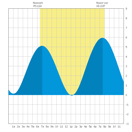 Shem Creek tide chart for Wednesday, April 29, 2026