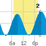 Shem Creek tide chart for Thursday, April 2, 2026