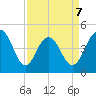 Shem Creek tide chart for Tuesday, April 7, 2026