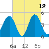 Shem Creek tide chart for Tuesday, May 12, 2026