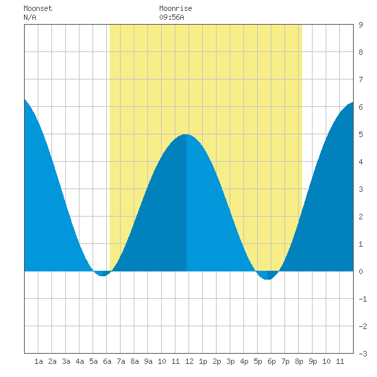 Shem Creek tide chart for Wednesday, May 20, 2026