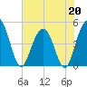 Shem Creek tide chart for Wednesday, May 20, 2026