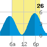 Shem Creek tide chart for Tuesday, May 26, 2026