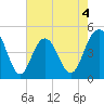 Shem Creek tide chart for Monday, May 4, 2026
