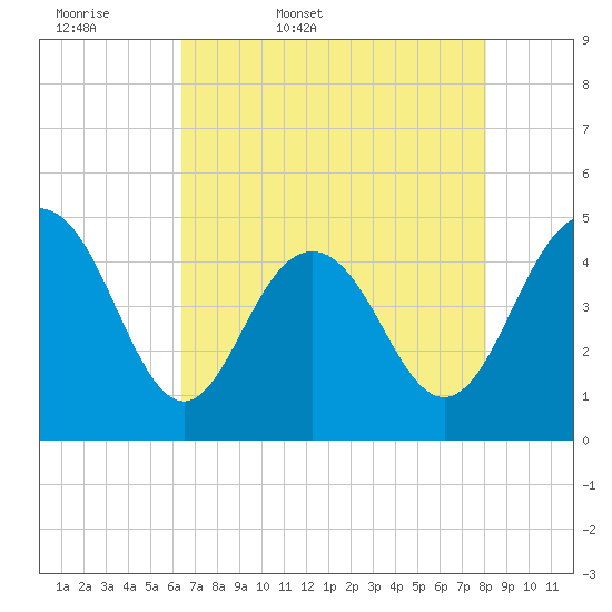 Shem Creek tide chart for Thursday, May 7, 2026