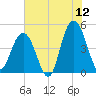 Shem Creek tide chart for Friday, June 12, 2026