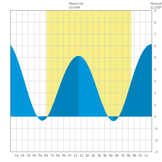 Shem Creek tide chart for Thursday, June 18, 2026