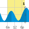 Shem Creek tide chart for Monday, June 1, 2026