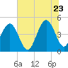 Shem Creek tide chart for Tuesday, June 23, 2026