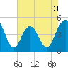 Shem Creek tide chart for Wednesday, June 3, 2026