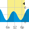 Shem Creek tide chart for Thursday, June 4, 2026