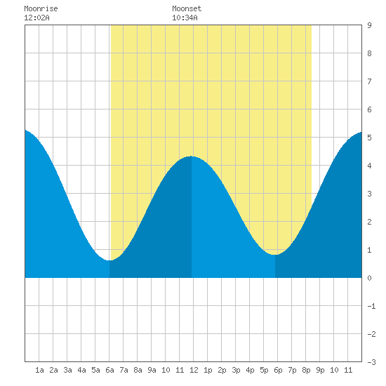 Shem Creek tide chart for Friday, June 5, 2026