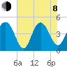Shem Creek tide chart for Monday, June 8, 2026