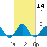 Sherwood Forest tide chart for Thursday, January 14, 2021