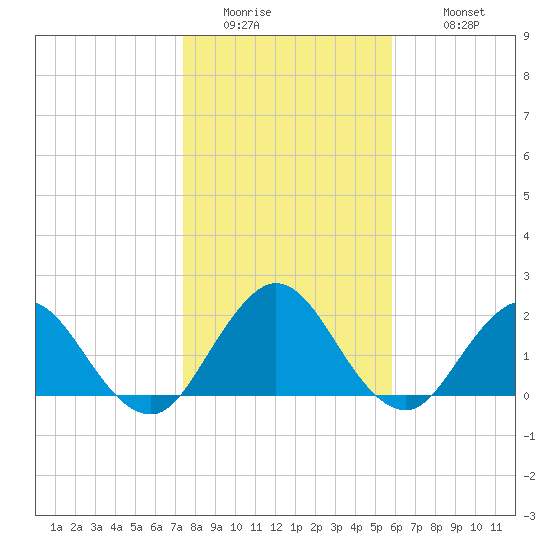 Sherwood Forest tide chart for Friday, January 15, 2021