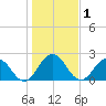 Sherwood Forest tide chart for Friday, January 1, 2021