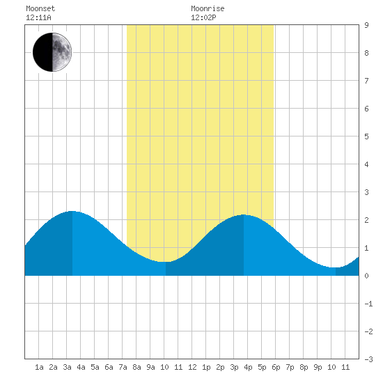 Sherwood Forest tide chart for Wednesday, January 20, 2021