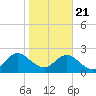 Sherwood Forest tide chart for Thursday, January 21, 2021
