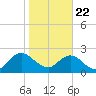 Sherwood Forest tide chart for Friday, January 22, 2021