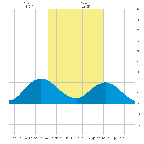 Sherwood Forest tide chart for Saturday, January 23, 2021