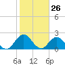 Sherwood Forest tide chart for Tuesday, January 26, 2021