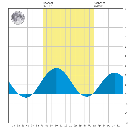 Sherwood Forest tide chart for Thursday, January 28, 2021