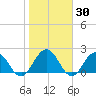 Sherwood Forest tide chart for Saturday, January 30, 2021