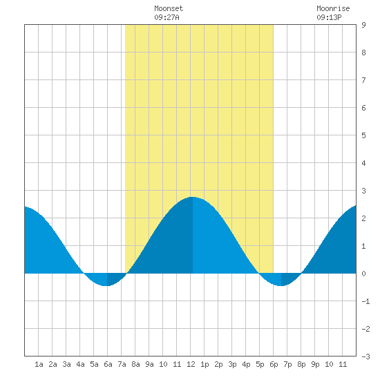 Sherwood Forest tide chart for Sunday, January 31, 2021