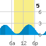 Sherwood Forest tide chart for Tuesday, January 5, 2021