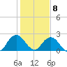 Sherwood Forest tide chart for Friday, January 8, 2021