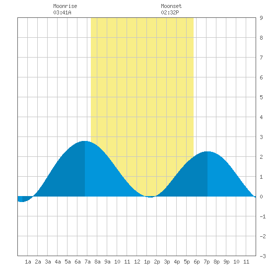 Sherwood Forest tide chart for Saturday, January 9, 2021