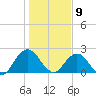 Sherwood Forest tide chart for Saturday, January 9, 2021