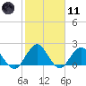 Sherwood Forest tide chart for Thursday, February 11, 2021