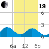 Sherwood Forest tide chart for Friday, February 19, 2021