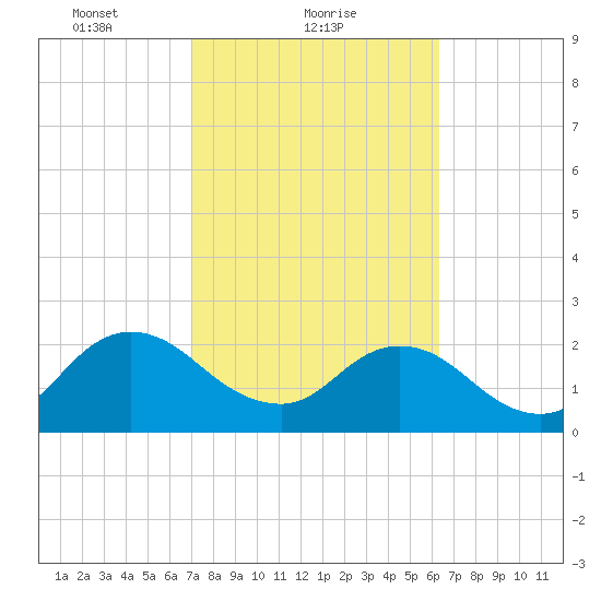 Sherwood Forest tide chart for Saturday, February 20, 2021