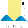 Sherwood Forest tide chart for Saturday, February 6, 2021