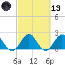 Sherwood Forest tide chart for Saturday, March 13, 2021