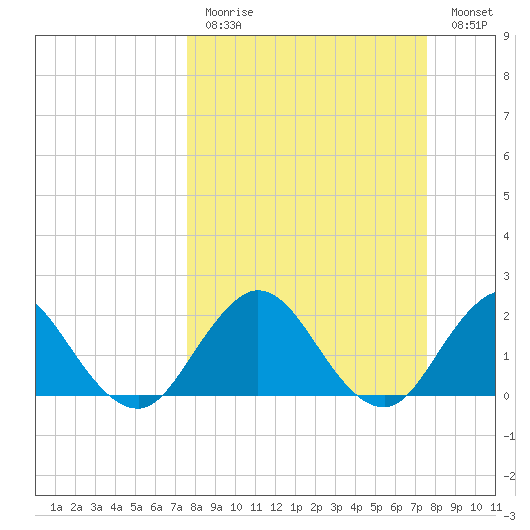 Sherwood Forest tide chart for Sunday, March 14, 2021