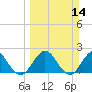 Sherwood Forest tide chart for Sunday, March 14, 2021