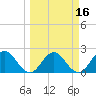 Sherwood Forest tide chart for Tuesday, March 16, 2021