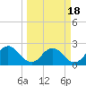 Sherwood Forest tide chart for Thursday, March 18, 2021