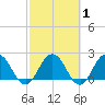Sherwood Forest tide chart for Monday, March 1, 2021