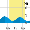 Sherwood Forest tide chart for Saturday, March 20, 2021