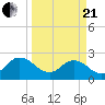 Sherwood Forest tide chart for Sunday, March 21, 2021