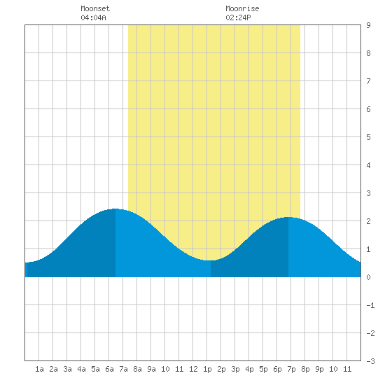 Sherwood Forest tide chart for Tuesday, March 23, 2021