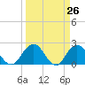 Sherwood Forest tide chart for Friday, March 26, 2021