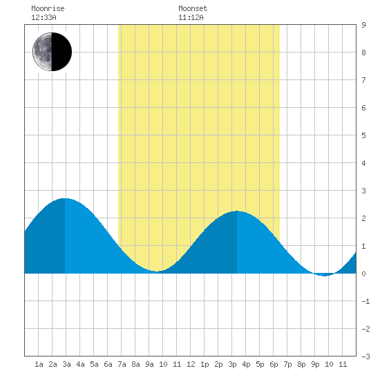 Sherwood Forest tide chart for Friday, March 5, 2021