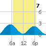 Sherwood Forest tide chart for Sunday, March 7, 2021