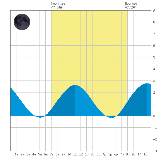 Sherwood Forest tide chart for Sunday, April 11, 2021