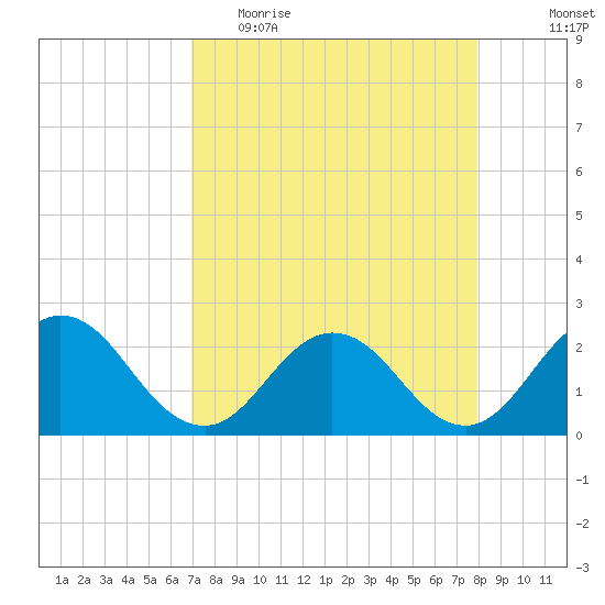 Sherwood Forest tide chart for Thursday, April 15, 2021